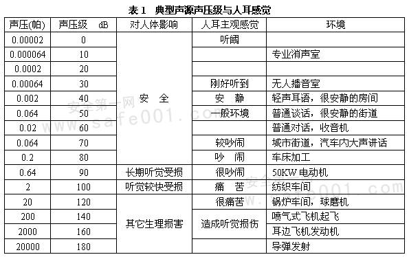 分贝(decibel)db 分贝是以美国发明家亚历山大·格雷厄姆·贝尔命名